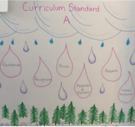 The Six R’s: Curriculum Standard A